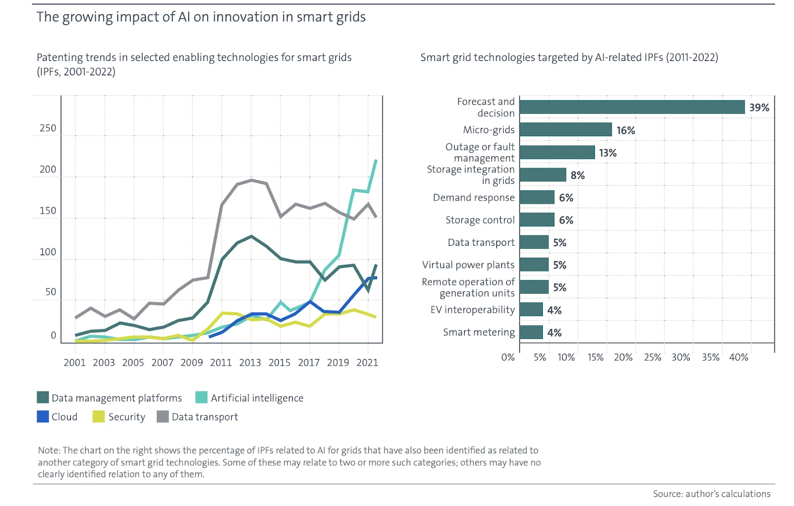 The growing impact of Ai on innovation in smart grids